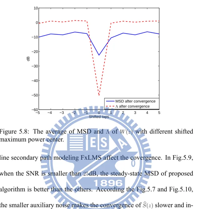 Figure 5.8: The average of MSD and Λ of W (z) with different shifted maximum power center.
