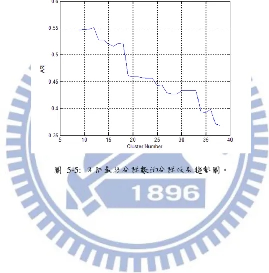 圖 5-5 是用「LAHISD」搭配「Average-link」在資料集「Raymond」的分群 效果趨勢圖，從中可以看到不同的最終分群數對分群效果的趨勢，當分群數越多 時可以發現分群效果有逐漸降低的趨勢。但是最佳的分群效果的群數(約 12 群) 卻不等於此資料集的人數(9 人)。 