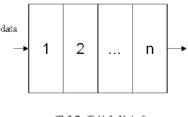 圖 3.7  資料更新方式          以 模型為例，假設我們的系統存 n 筆資料，對熵編碼模式的線性模型來說， 每一筆資料代表畫面序列實際壓縮後的(R, )資料。在 initialize model 步驟中，即會 把 n 筆資料放滿，而同時也計算出初始模型係數值。在壓縮的過程中，當壓縮完一張畫 面後，新的(R, )資料會存放在第一個位置，而第 n 個位置的資料會被第 n-1 個位置 的資料覆蓋，所以第 n 筆的資料等於被拋棄。在資料更新完畢之後，即利用被記錄的這 n 筆資料去計算模型係數。我們預設的