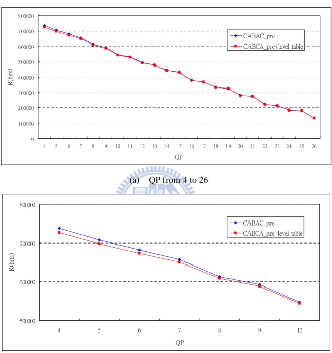 圖 3.19 CABAC_pre 使用 level table  所造成的誤差 