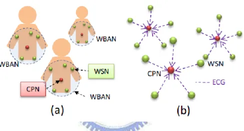 Figure 2 Wireless body area network (WBAN) [12] 
