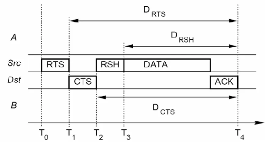 Figure 5 The structure of RBAR [13] 