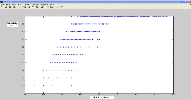 Figure 8 The stability and RSSI relationship in the sleeping situation 