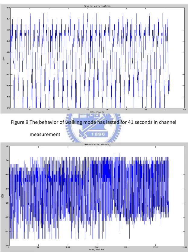 Figure 9 The behavior of walking mode has lasted for 41 seconds in channel  measurement 