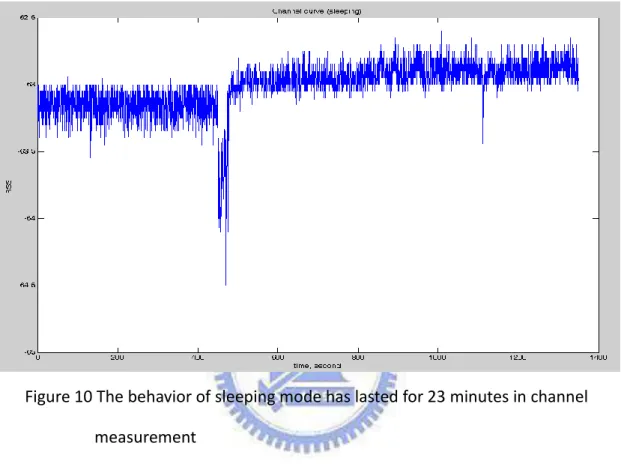 Figure 10 The behavior of sleeping mode has lasted for 23 minutes in channel  measurement 