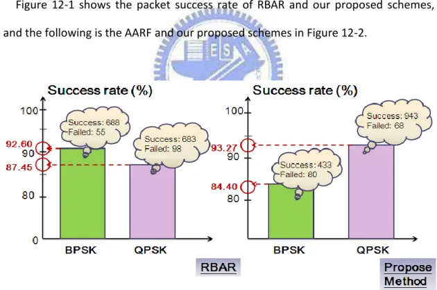 Figure 12-1 Packet success comparison with RBAR 