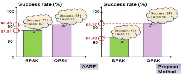 Figure 12-2 Packet success comparison with AARF 