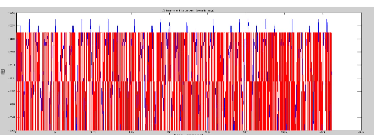 Figure 13-3 The modulation scheme used under the RBAR throughout the whole    channel   
