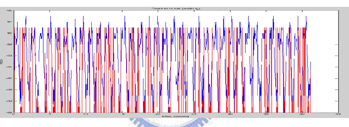 Figure 14-4 The modulation scheme used under the proposed scheme    throughout the whole channel 