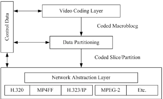 Figure 1 Structure of H.264/AVC video encoder [14] 