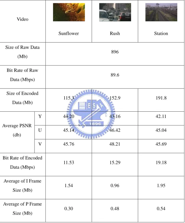 Table I H.264 CODEC PERFORMANCE OF DIFFERENT VIDEO SEQUENCES 