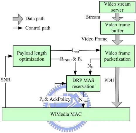 Figure 4 System architecture based on WiMedia MAC 