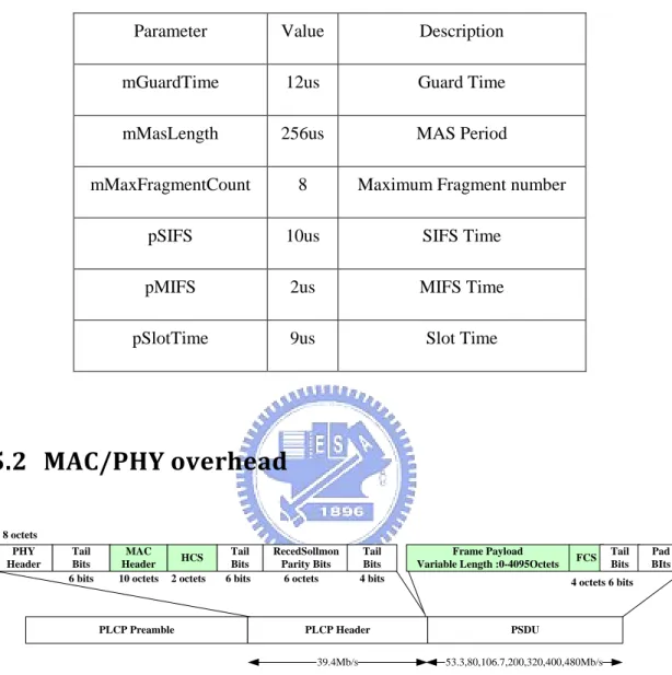 Table III WiMedia MAC timing parameters 
