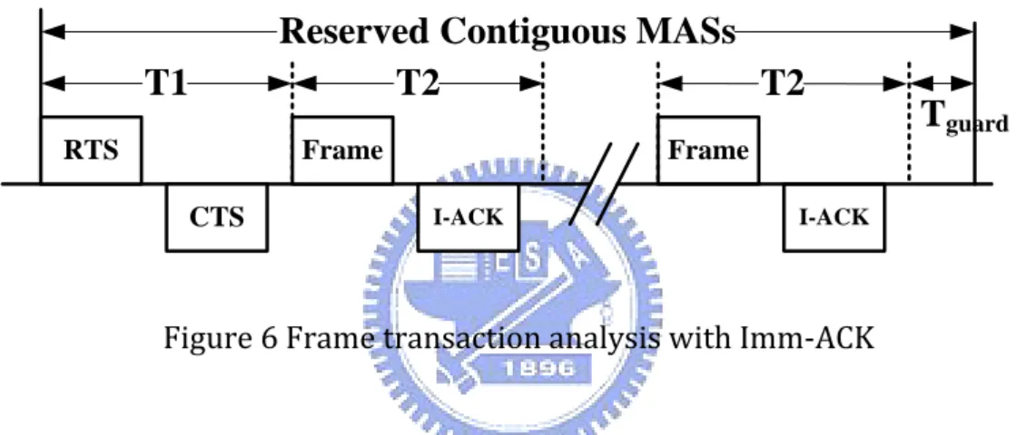 Figure 6 Frame transaction analysis with Imm-ACK 