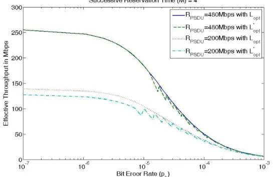 Figure 7 Variation of throughput with bit error rate in AWGN using  L opt   and  L ′ opt   at 480 Mbps and 200Mpswith M=4 