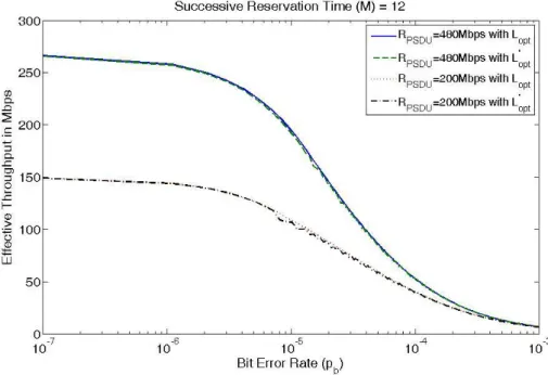 Figure 8 Variation of throughput with bit error rate in AWGN using  L opt   and  L ′ opt   at 480 Mbps and 200Mpswith M=8 