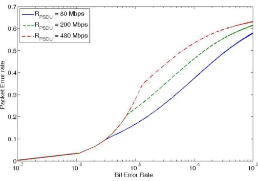Figure 10 Variation of packet error rate with different  R PSDU
