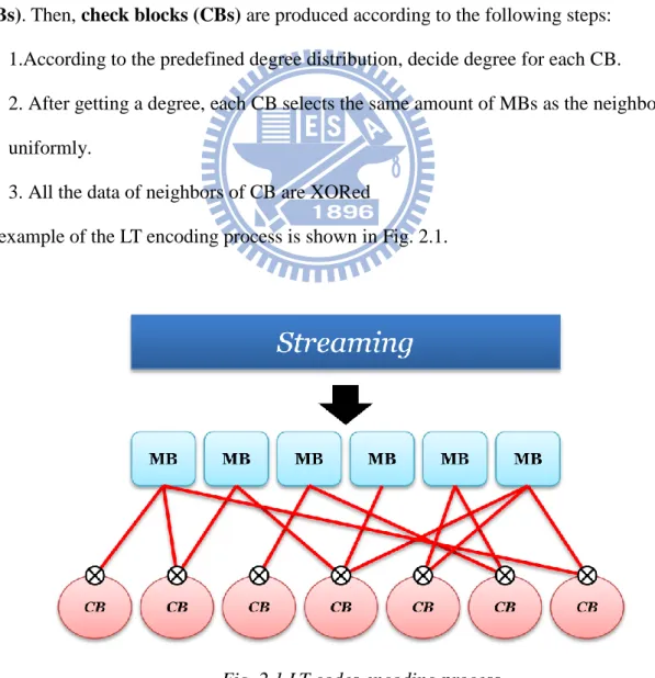 Fig. 2.1 LT codes encoding process 