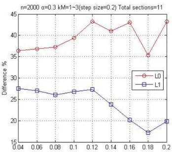 Fig. 3.2 The deviation of [11] with overhead: 0.04~0.2 and the step  size=0.02,n=2000 ,kM=1~3 and total section=11 