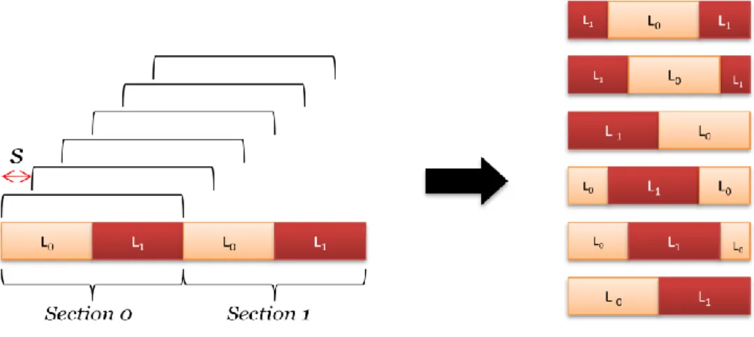 Fig. 4.2 The data order of proposed method in each section   