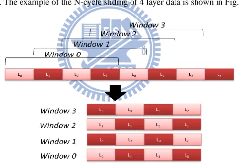 Fig. 4.3 Example of N-Cycle sliding of SSW on 4 layer input data and the content of each  window   