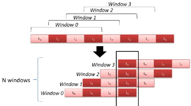 Fig. 4.7 The example of layer 3 MBs are covered by 4 windows when N=4 