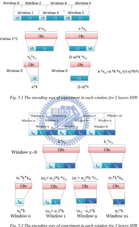 Fig. 5.1 The encoding way of experiment in each window for 2 layers SSW 