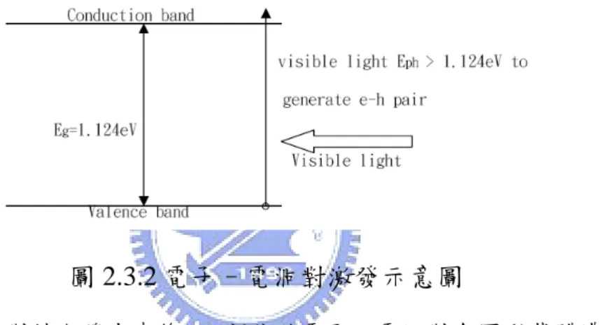 圖 2.3.3  感光二極體內部電流移動示意圖 