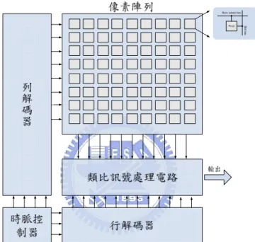 圖 2.3.5 CMOS 影像感測器基本結構 