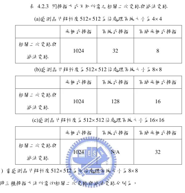 表 4.2.3 因掃描方式不同所需之相關二次電路與減法電路  (a)感測晶片解析度 512 512× 為後處理區塊大小為 4 4 ×   光柵式掃描  區塊式掃描  區域光柵式掃描  相關二次電路與 減法電路 1024 32  8  (b)感測晶片解析度為 512 512 × 後處理區塊大小為 8 8× 光柵式掃描  區塊式掃描  區域光柵式掃描  相關二次電路與 減法電路 1024 128 16  (c)感測晶片解析度為 512 512× 後處理區塊大小為 16 16× 光柵式掃描  區塊式掃描  區域光