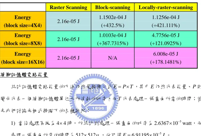 表 4.3.2 數位電路能量比較 