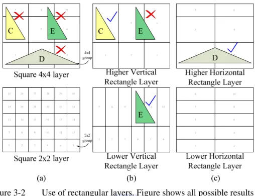 Figure 3-2  Use of rectangular layers. Figure shows all possible results of  primitive-hierarchy fitting and final selections 