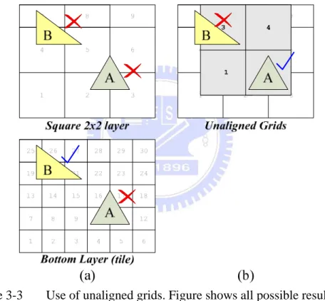 Figure 3-3  Use of unaligned grids. Figure shows all possible results of  primitive-hierarchy fitting and final selections 