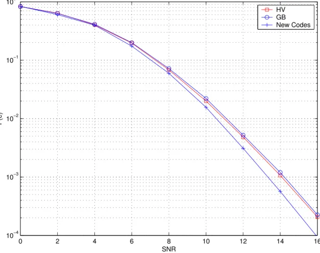 Figure 3.1: The performance of the codes on 4-QAM received with 2 antennas.