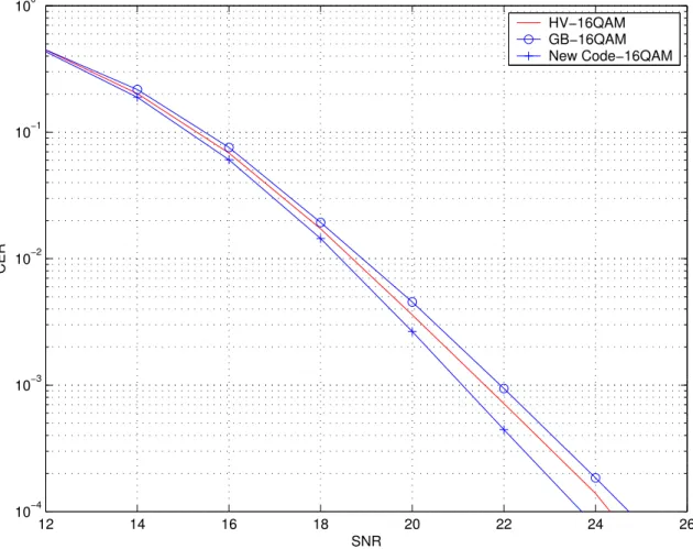 Figure 3.2: The performance of the codes on 16-QAM received with 2 antennas.