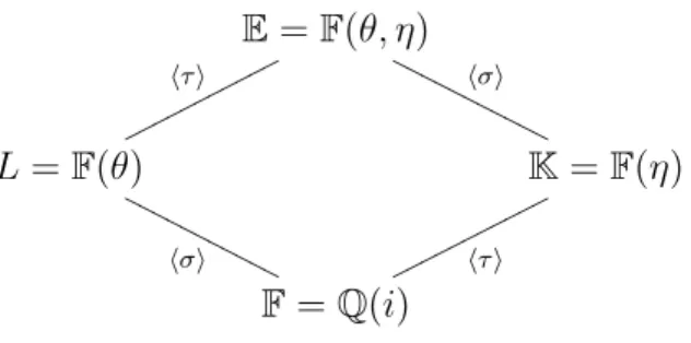 Figure 4.1: Field extensions required by the proposed code constructions.