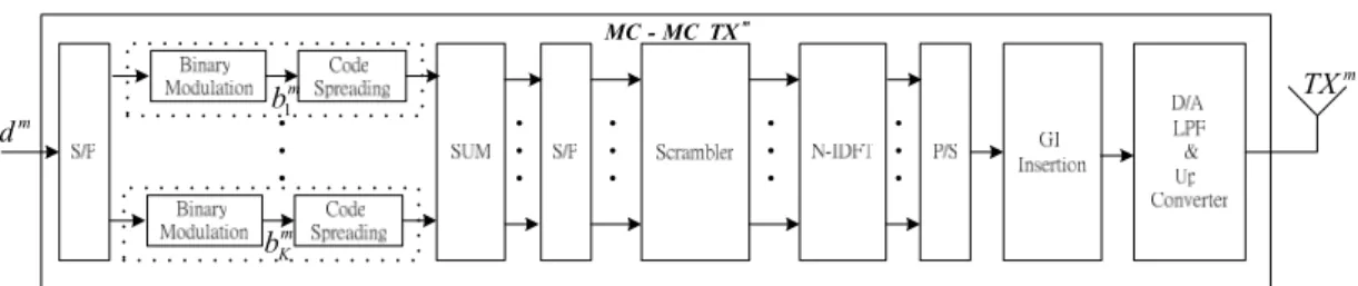 Figure 2.2: The MC-MC transmission scheme at the  mth  transmit antenna. 
