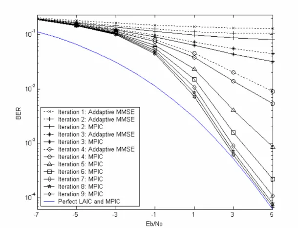 Figure 4.1: BER performance of the MIMO MC-MC system at the first layer in the  two-path channel