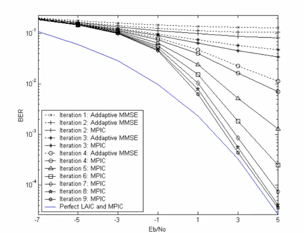 Figure 4.4: BER performance of the MIMO MC-MC system at the first layer in the  UMTS defined six-path channel