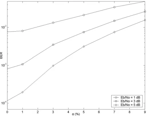 Figure 4.5: BER performance of the MIMO MC-MC system at the first layer in the  two-path channel with  α   as a parameter