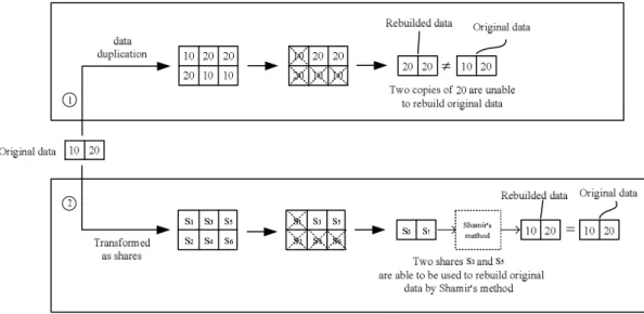 Fig. 1.2 Illustration of the better capability in fault tolerance of using secret sharing  than using data duplication