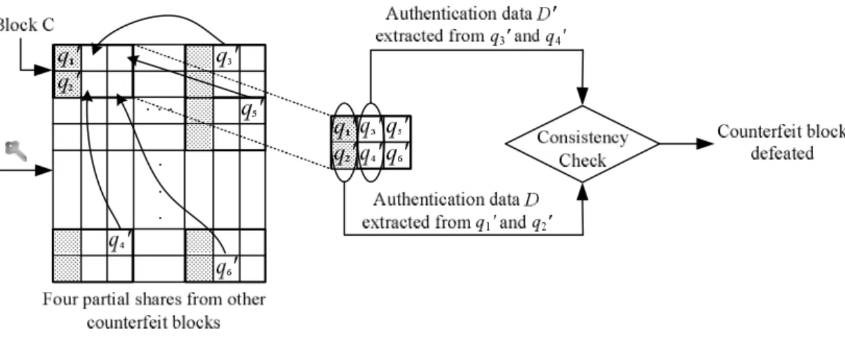 Fig. 4.2 Illustration of immunity of proposed method against cut-and-paste counterfeit  attack