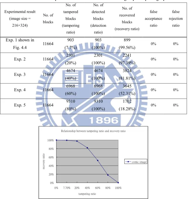 Table 4.2 Statistics of experimental results of attacks using superimposing operations