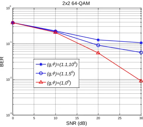 圖 3.12 以及圖 3.13 為 16-QAM 與 64-QAM 同時受到 PN 以及 IQI 效應的影 響，可以從這兩張圖中發現，不論 PN 或 IQI 的影響大或小，此兩種效應加入後 都會使得原本信號之錯誤率變差，由其 64-QAM 中，不論 PN 與 IQI 大或小，都 會使得其錯誤率變的最差，不論 SNR 大或小，其效應皆為一樣。 