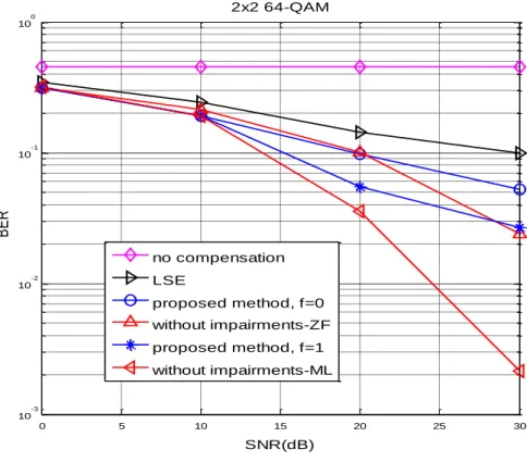 圖  4.11    64-QAM 下 MIMO-OFDM 補償 IQI 與 PN 之效能