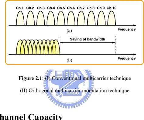 Figure 2.1: (I) Conventional multicarrier technique  (II) Orthogonal multicarrier modulation technique 
