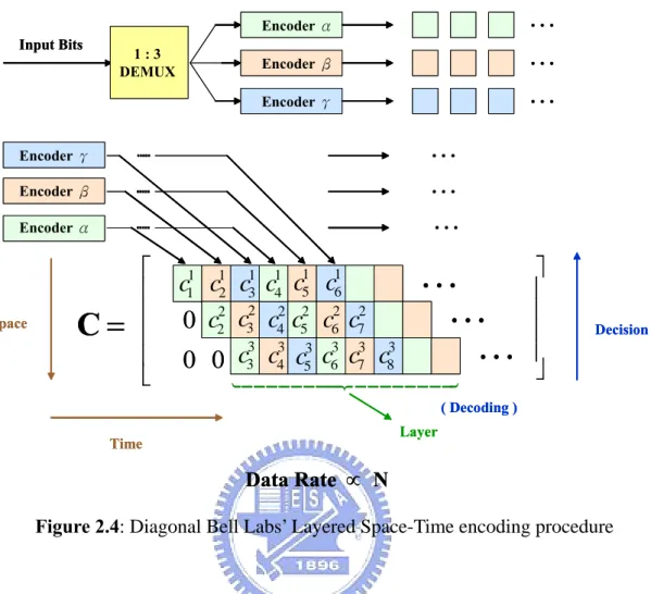 Figure 2.4: Diagonal Bell Labs’ Layered Space-Time encoding procedure 