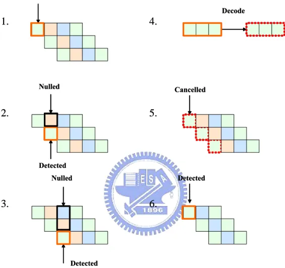 Figure 2.5: Diagonal Bell Labs’ Layered Space-Time decoding procedure. 