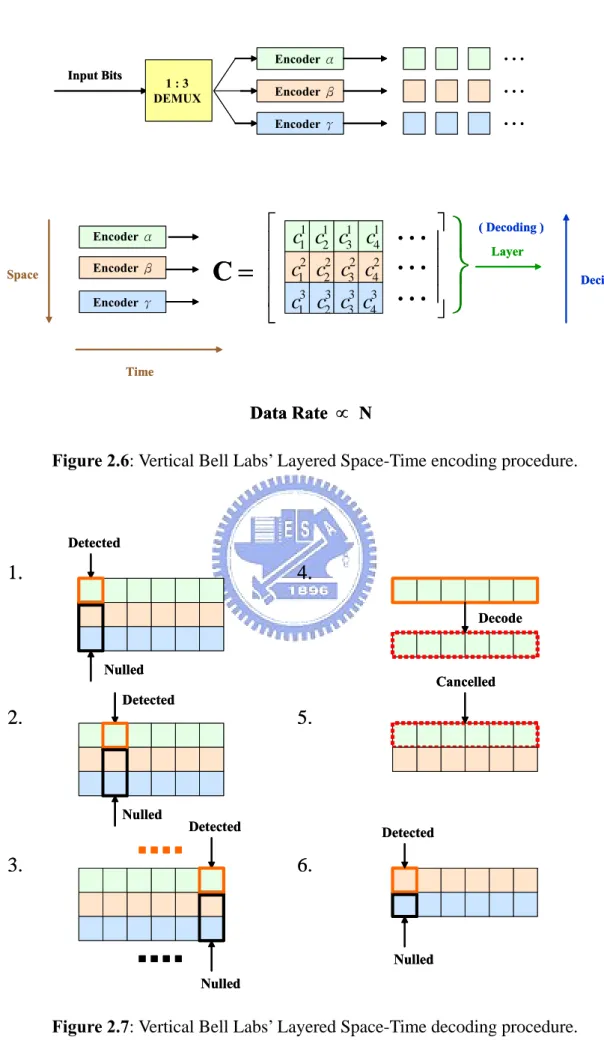 Figure 2.6: Vertical Bell Labs’ Layered Space-Time encoding procedure. 