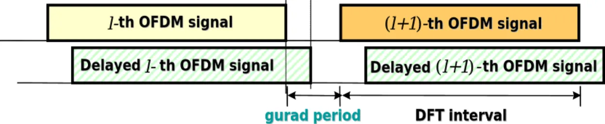 Figure 2.8: The effect of guard period in multipath case 